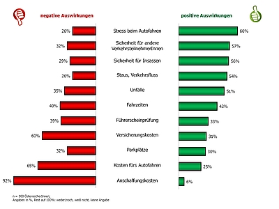 Negative und positive Auswirkungen des automatisierten Fahrens. © MAKAN research GmbH